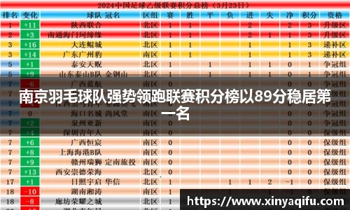 南京羽毛球队强势领跑联赛积分榜以89分稳居第一名